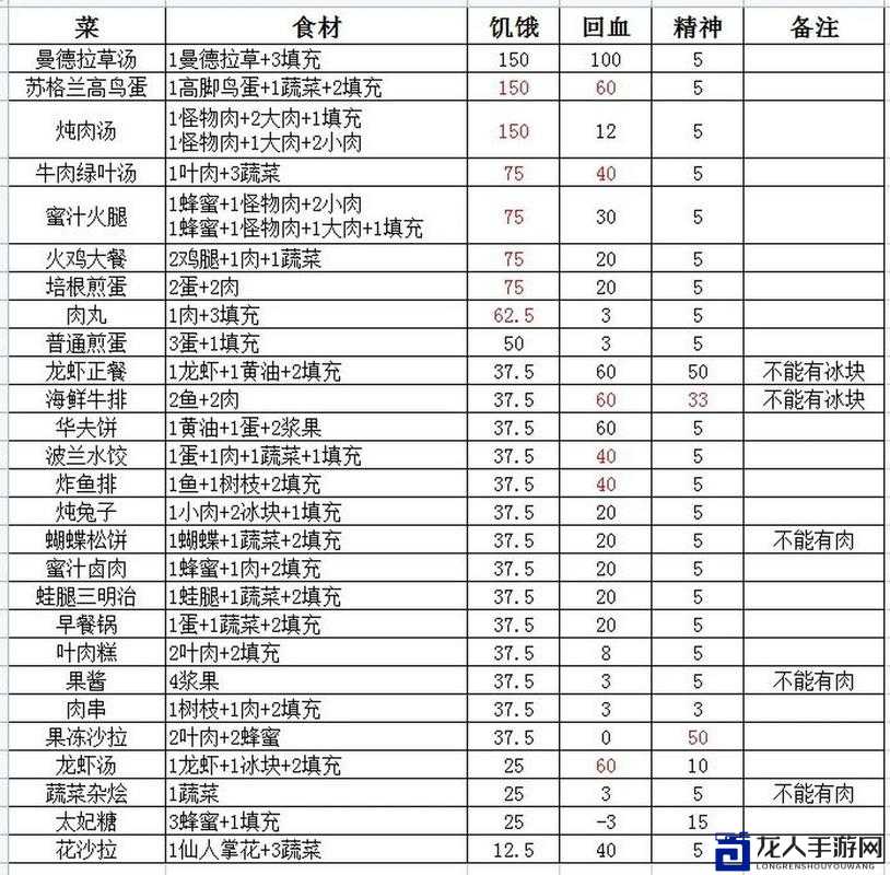 饥荒17版必存食谱！手残党也能秒变厨神的救命配方